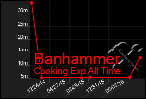 Total Graph of Banhammer