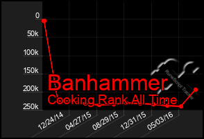 Total Graph of Banhammer