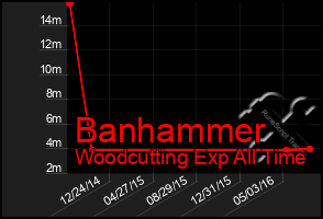 Total Graph of Banhammer