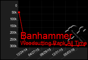 Total Graph of Banhammer