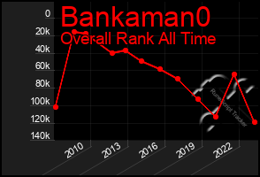 Total Graph of Bankaman0