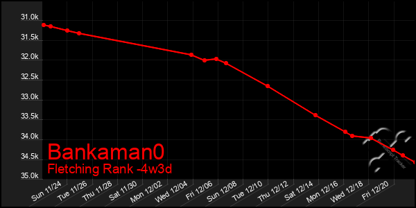 Last 31 Days Graph of Bankaman0