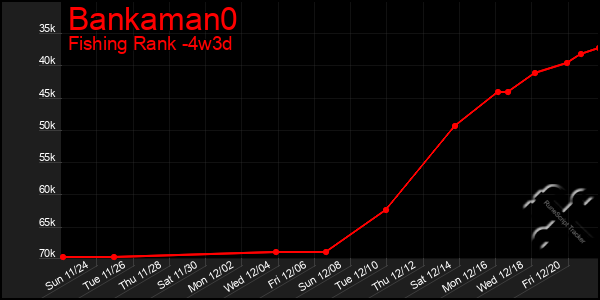 Last 31 Days Graph of Bankaman0