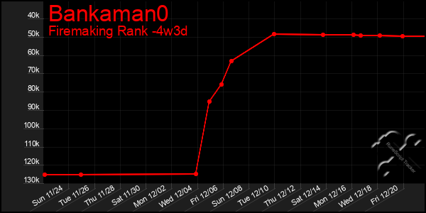 Last 31 Days Graph of Bankaman0