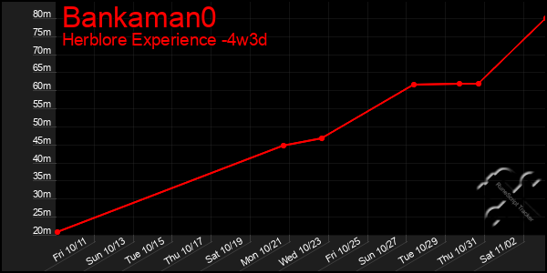 Last 31 Days Graph of Bankaman0