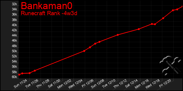 Last 31 Days Graph of Bankaman0