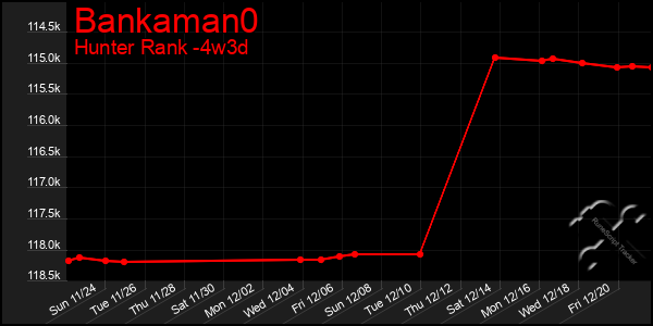 Last 31 Days Graph of Bankaman0