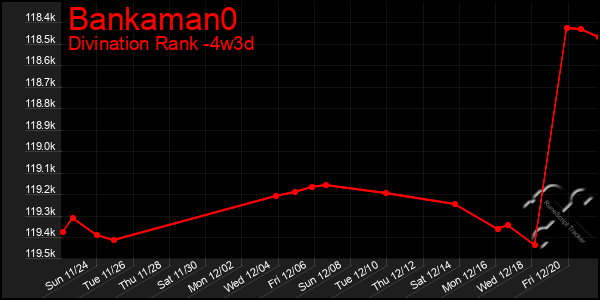 Last 31 Days Graph of Bankaman0