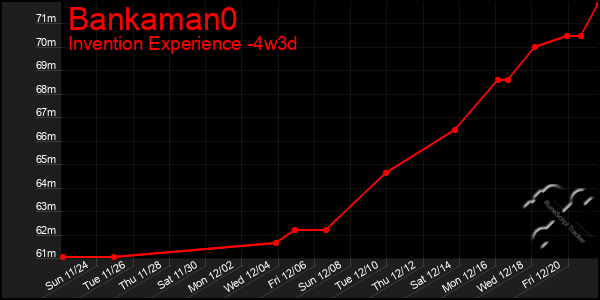 Last 31 Days Graph of Bankaman0