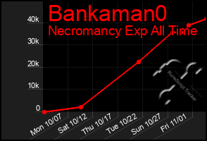 Total Graph of Bankaman0