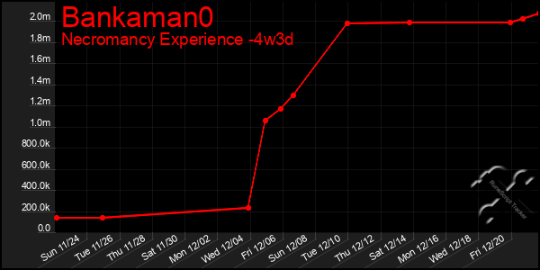 Last 31 Days Graph of Bankaman0