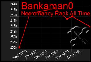 Total Graph of Bankaman0