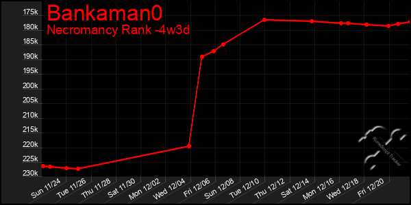 Last 31 Days Graph of Bankaman0