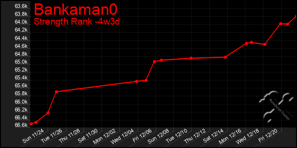 Last 31 Days Graph of Bankaman0