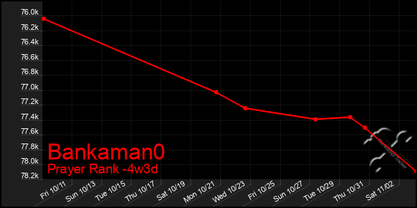 Last 31 Days Graph of Bankaman0