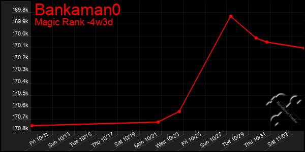 Last 31 Days Graph of Bankaman0