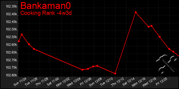 Last 31 Days Graph of Bankaman0