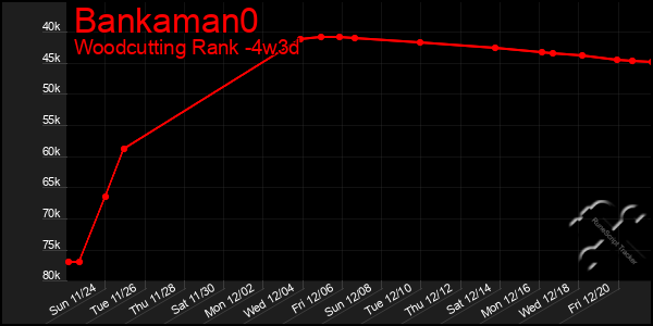 Last 31 Days Graph of Bankaman0