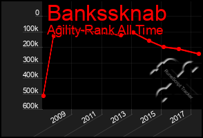 Total Graph of Bankssknab