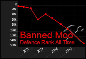 Total Graph of Banned Moo