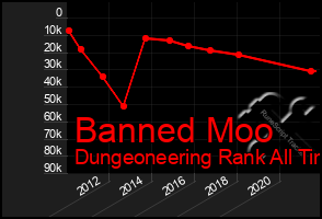 Total Graph of Banned Moo