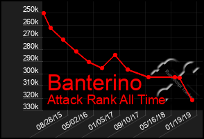 Total Graph of Banterino