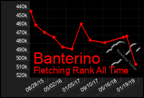 Total Graph of Banterino