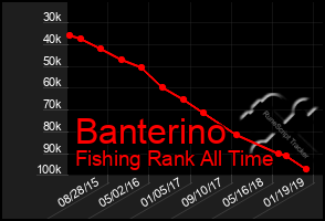 Total Graph of Banterino