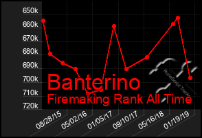 Total Graph of Banterino