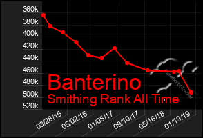 Total Graph of Banterino