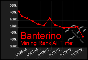 Total Graph of Banterino