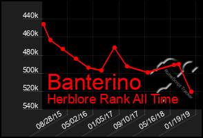 Total Graph of Banterino