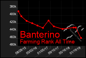 Total Graph of Banterino