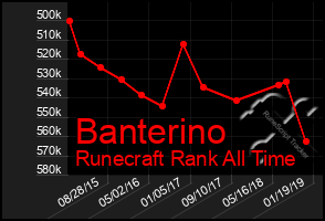 Total Graph of Banterino