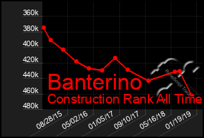 Total Graph of Banterino