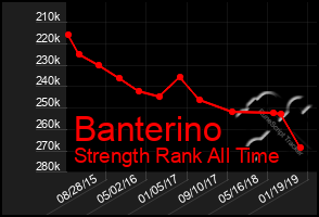 Total Graph of Banterino