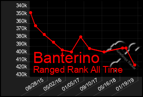 Total Graph of Banterino