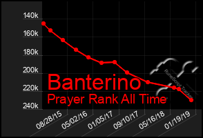 Total Graph of Banterino