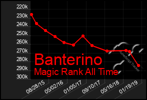 Total Graph of Banterino