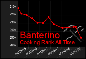 Total Graph of Banterino