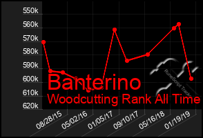 Total Graph of Banterino