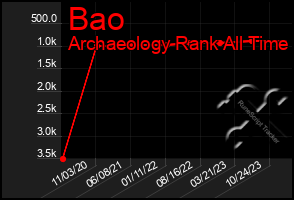 Total Graph of Bao