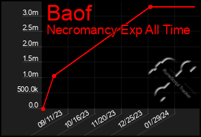 Total Graph of Baof