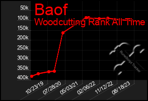 Total Graph of Baof