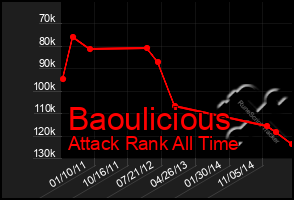 Total Graph of Baoulicious