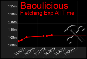 Total Graph of Baoulicious