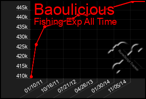 Total Graph of Baoulicious