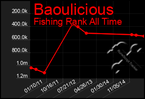 Total Graph of Baoulicious