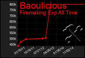 Total Graph of Baoulicious