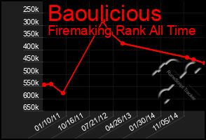 Total Graph of Baoulicious